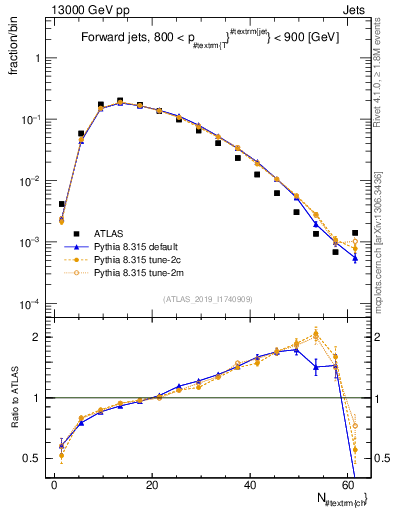 Plot of j.nch in 13000 GeV pp collisions