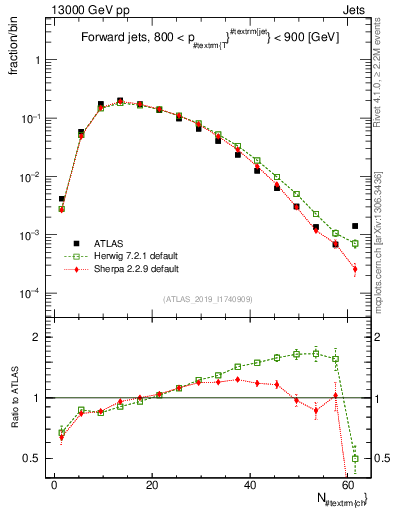 Plot of j.nch in 13000 GeV pp collisions