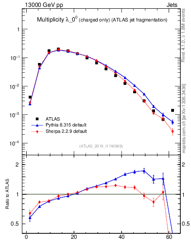 Plot of j.nch in 13000 GeV pp collisions