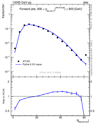Plot of j.nch in 13000 GeV pp collisions