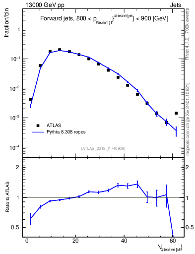 Plot of j.nch in 13000 GeV pp collisions