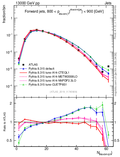 Plot of j.nch in 13000 GeV pp collisions
