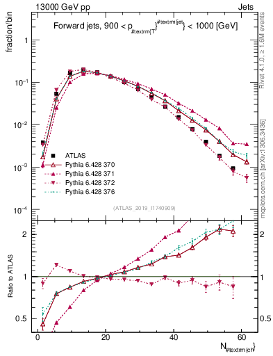 Plot of j.nch in 13000 GeV pp collisions