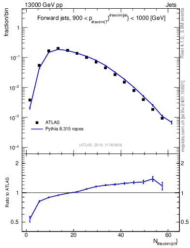 Plot of j.nch in 13000 GeV pp collisions