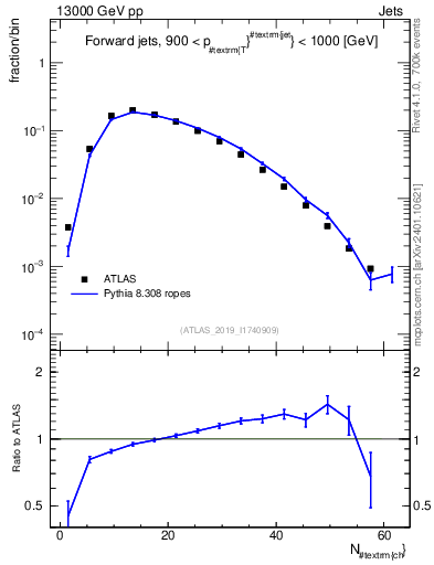 Plot of j.nch in 13000 GeV pp collisions
