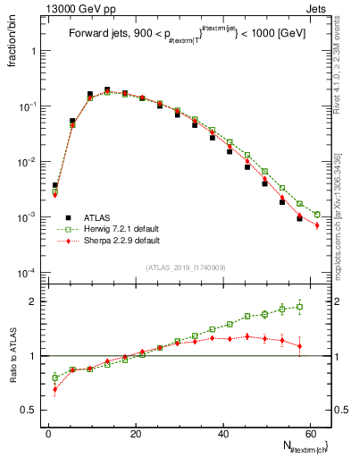 Plot of j.nch in 13000 GeV pp collisions