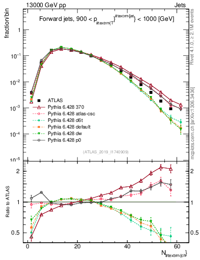 Plot of j.nch in 13000 GeV pp collisions