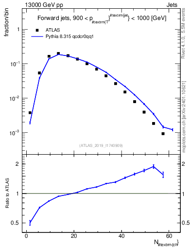 Plot of j.nch in 13000 GeV pp collisions