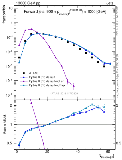 Plot of j.nch in 13000 GeV pp collisions