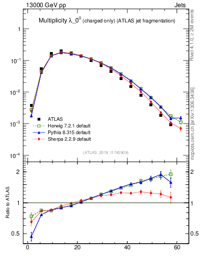 Plot of j.nch in 13000 GeV pp collisions