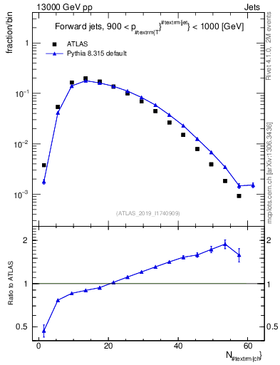 Plot of j.nch in 13000 GeV pp collisions