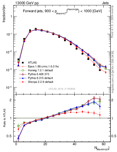 Plot of j.nch in 13000 GeV pp collisions