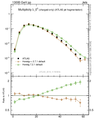 Plot of j.nch in 13000 GeV pp collisions