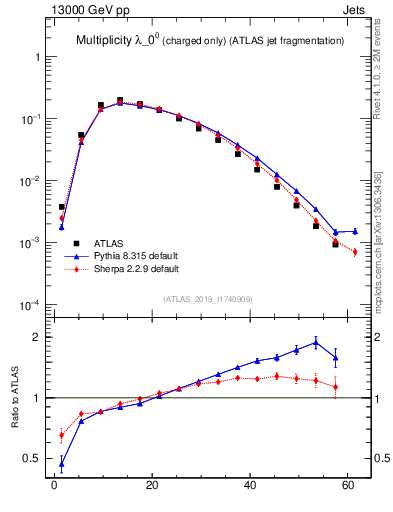 Plot of j.nch in 13000 GeV pp collisions