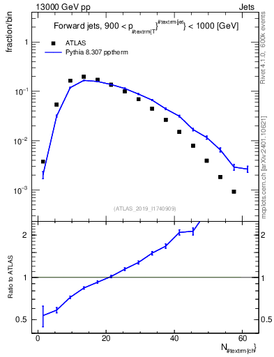 Plot of j.nch in 13000 GeV pp collisions