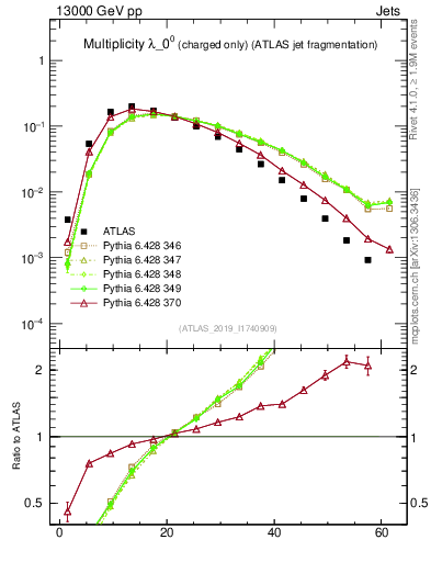 Plot of j.nch in 13000 GeV pp collisions