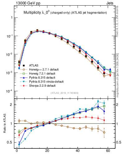 Plot of j.nch in 13000 GeV pp collisions