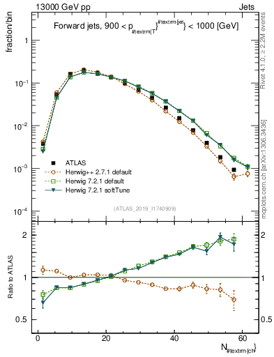 Plot of j.nch in 13000 GeV pp collisions