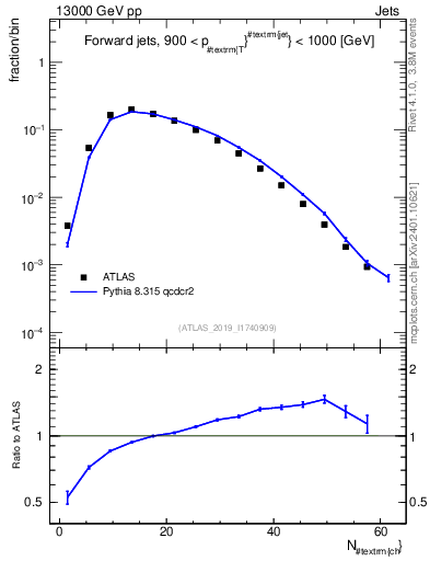 Plot of j.nch in 13000 GeV pp collisions