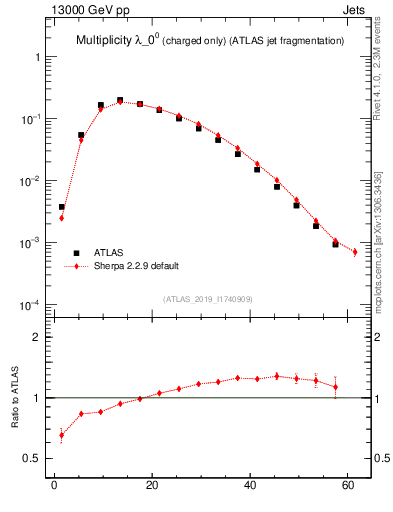 Plot of j.nch in 13000 GeV pp collisions