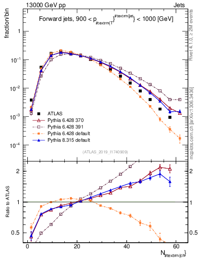 Plot of j.nch in 13000 GeV pp collisions