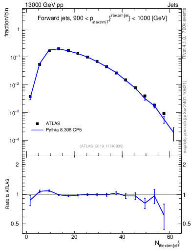 Plot of j.nch in 13000 GeV pp collisions