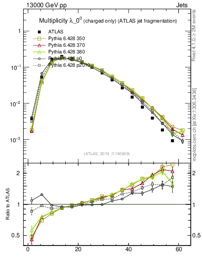 Plot of j.nch in 13000 GeV pp collisions