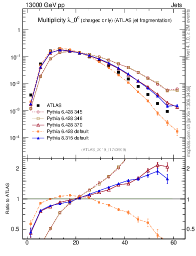 Plot of j.nch in 13000 GeV pp collisions