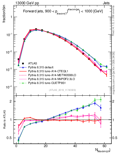 Plot of j.nch in 13000 GeV pp collisions