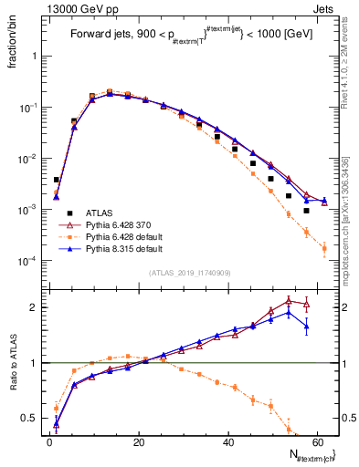 Plot of j.nch in 13000 GeV pp collisions