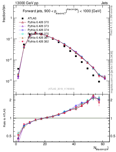 Plot of j.nch in 13000 GeV pp collisions