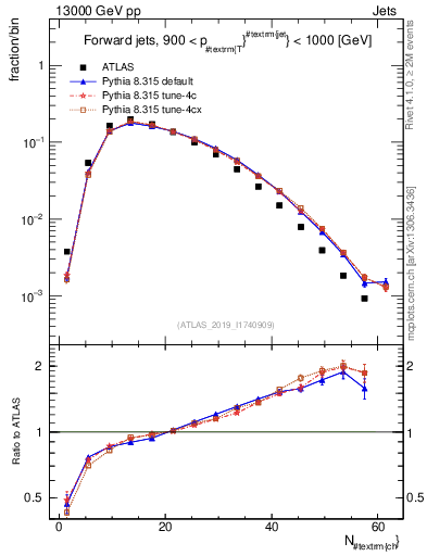 Plot of j.nch in 13000 GeV pp collisions