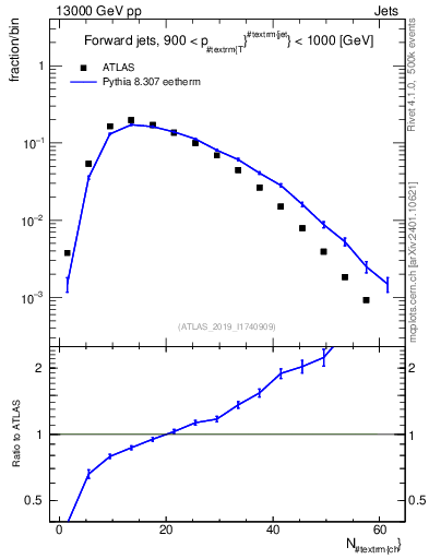 Plot of j.nch in 13000 GeV pp collisions