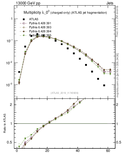 Plot of j.nch in 13000 GeV pp collisions
