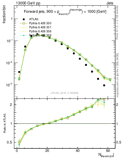 Plot of j.nch in 13000 GeV pp collisions