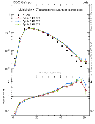 Plot of j.nch in 13000 GeV pp collisions