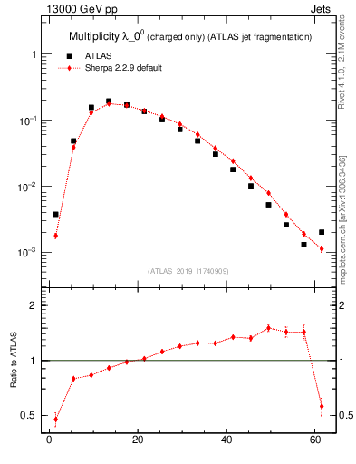 Plot of j.nch in 13000 GeV pp collisions