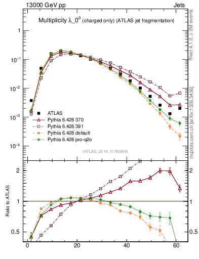 Plot of j.nch in 13000 GeV pp collisions