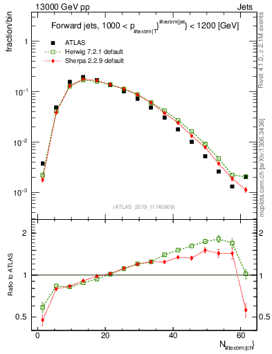 Plot of j.nch in 13000 GeV pp collisions