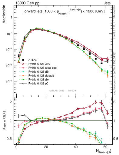 Plot of j.nch in 13000 GeV pp collisions