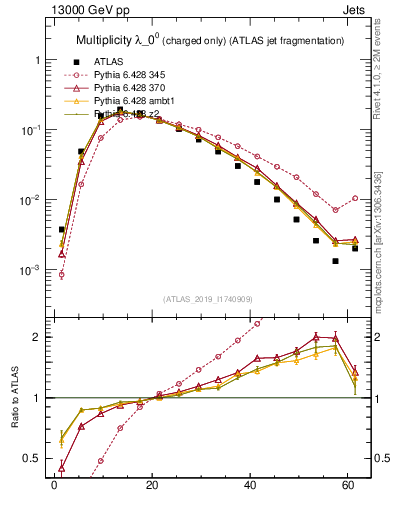 Plot of j.nch in 13000 GeV pp collisions