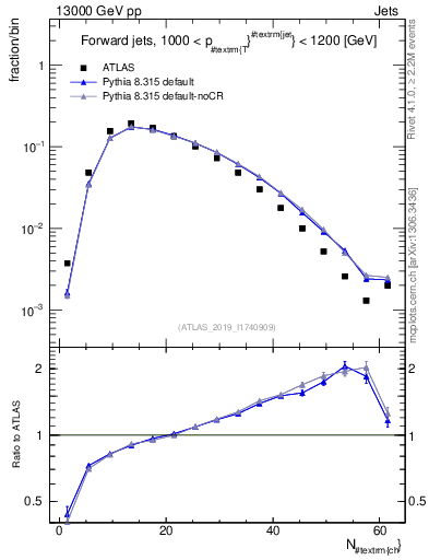 Plot of j.nch in 13000 GeV pp collisions