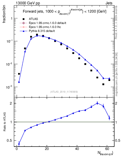Plot of j.nch in 13000 GeV pp collisions