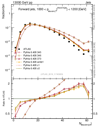 Plot of j.nch in 13000 GeV pp collisions