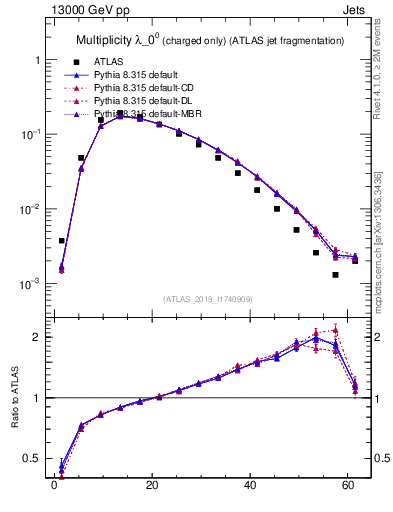 Plot of j.nch in 13000 GeV pp collisions