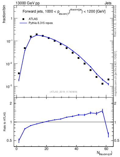 Plot of j.nch in 13000 GeV pp collisions
