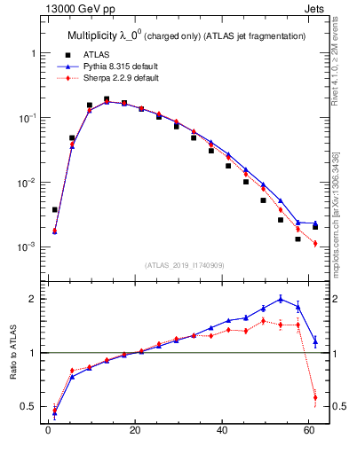 Plot of j.nch in 13000 GeV pp collisions