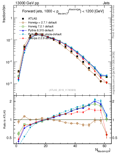Plot of j.nch in 13000 GeV pp collisions