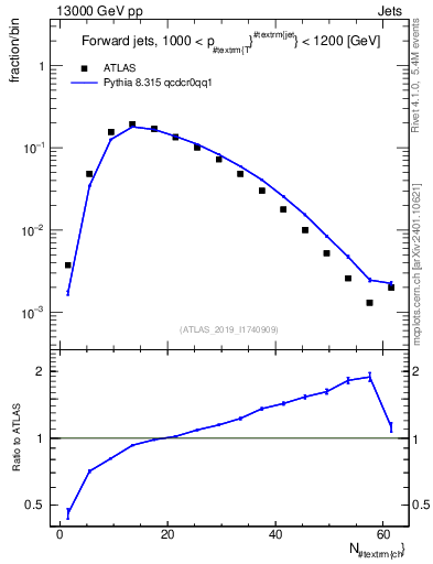 Plot of j.nch in 13000 GeV pp collisions