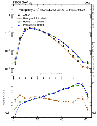 Plot of j.nch in 13000 GeV pp collisions